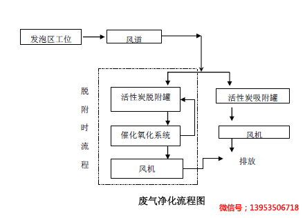 催化燃燒預(yù)處理